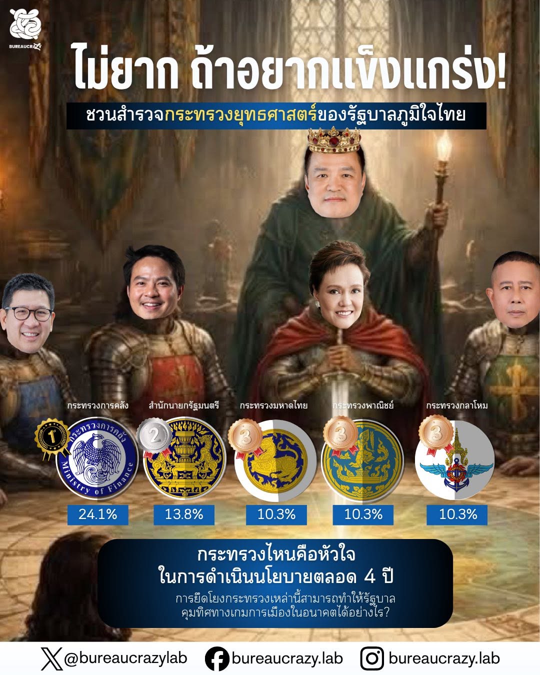 ชวนสำรวจกระทรวงยุทธศาสตร์ของรัฐบาลพรรคภูมิใจไทย