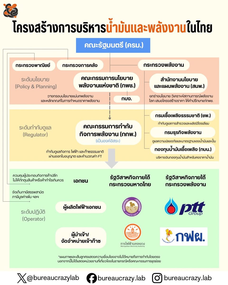 เจาะลึกโครงสร้างการบริหารน้ำมันและพลังงานไทย