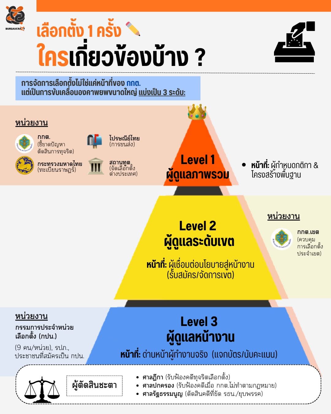 เลือกตั้งหนึ่งครั้งใครเกี่ยวข้องบ้าง