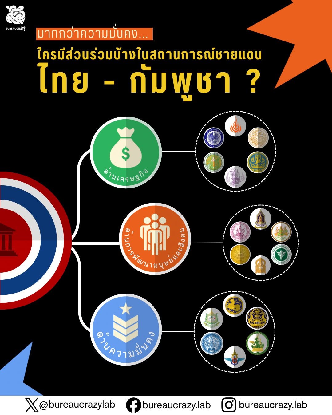 หน่วยงานราชการต่าง ๆ ที่เกี่ยวข้องในสถานการณ์ชายแดน